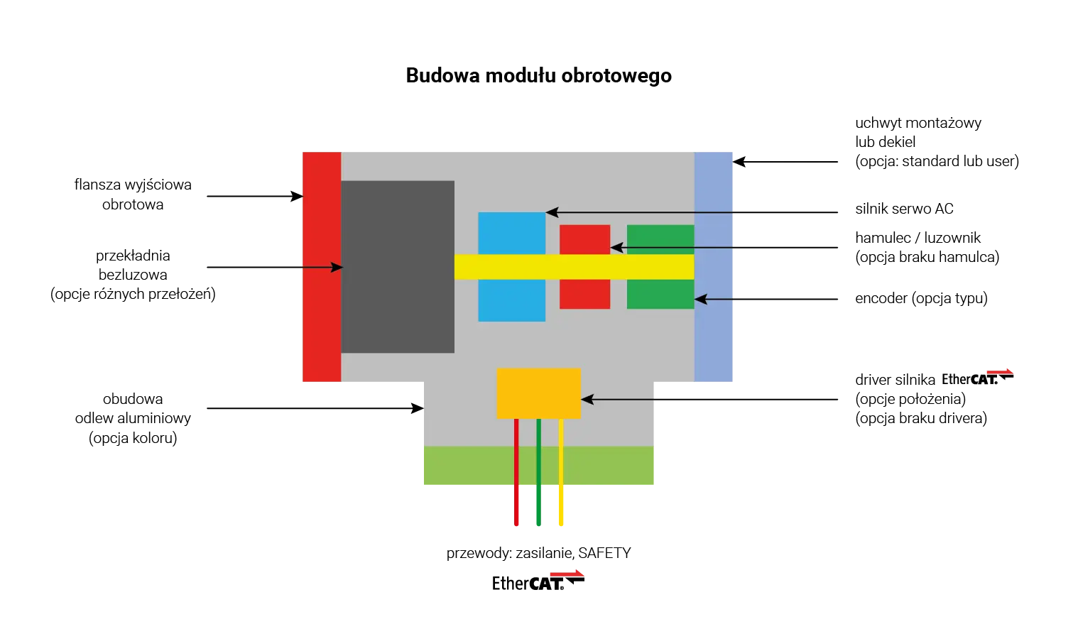 Design of the rotary module